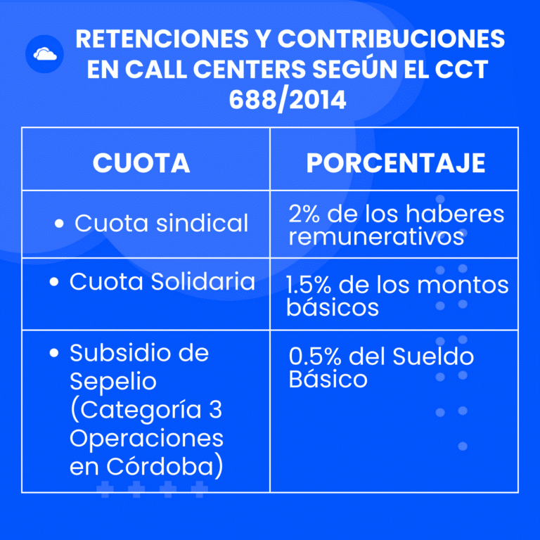 Retenciones CCT 688-2014