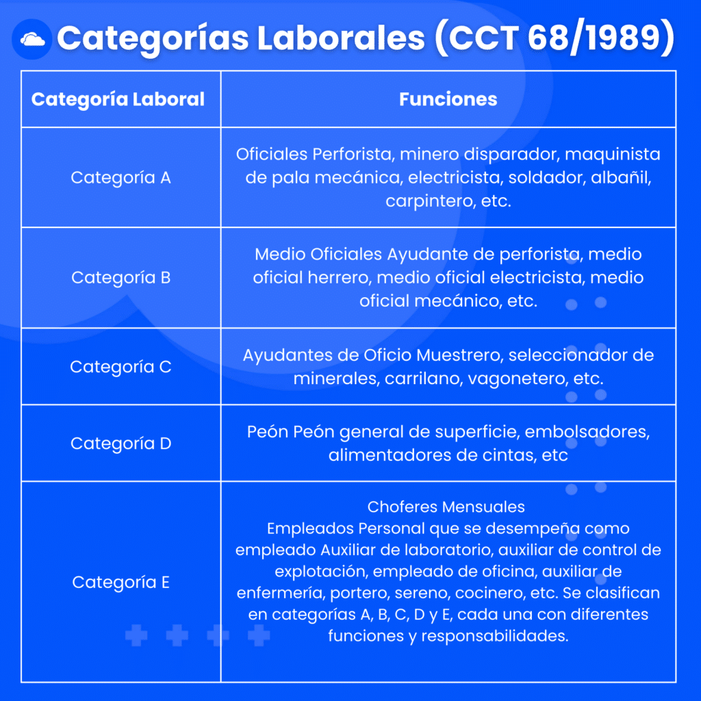 Categorias CCT 68 1989