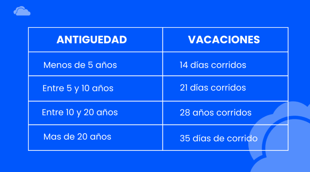 Liquidación de vacaciones 2024/2025